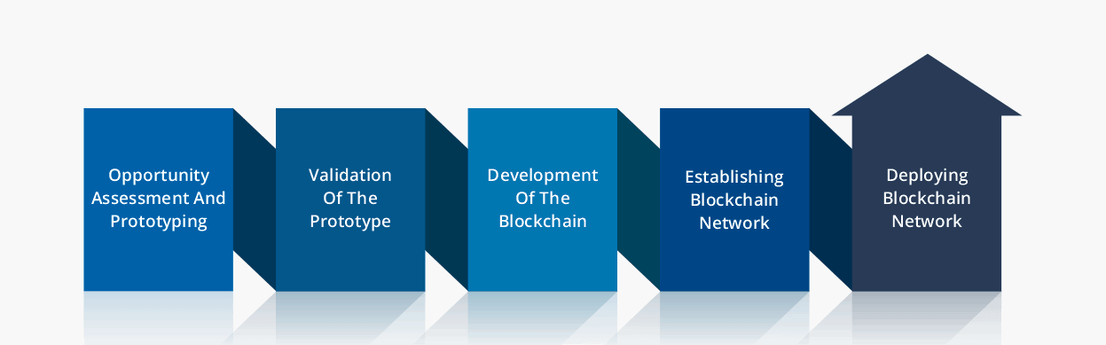 Blockchain Initiatives - ACS Solutions